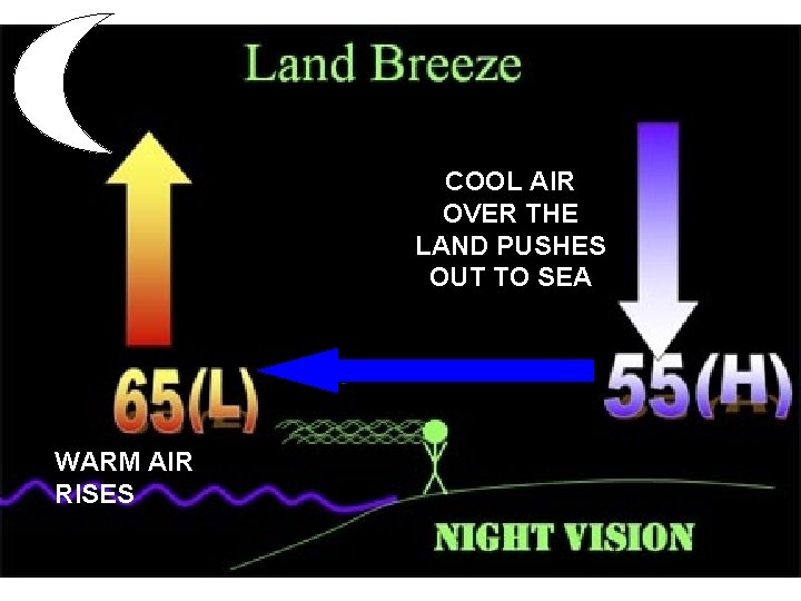 COOL AIR OVER THE LAND PUSHES OUT TO SEA WARM AIR RISES 