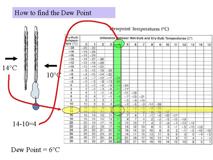 How to find the Dew Point 14°C 10°C 14 -10=4 Dew Point = 6°C