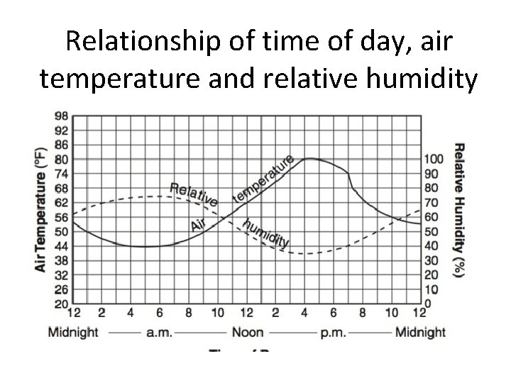 Relationship of time of day, air temperature and relative humidity 