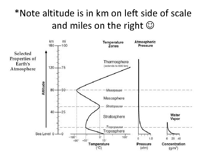 *Note altitude is in km on left side of scale and miles on the