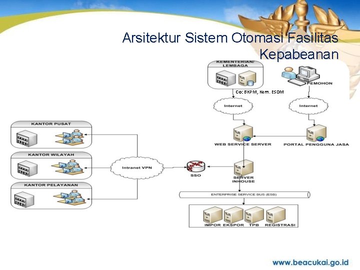 Arsitektur Sistem Otomasi Fasilitas Kepabeanan Co: BKPM, Kem. ESDM 