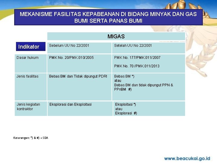 MEKANISME FASILITAS KEPABEANAN DI BIDANG MINYAK DAN GAS BUMI SERTA PANAS BUMI MIGAS Indikator