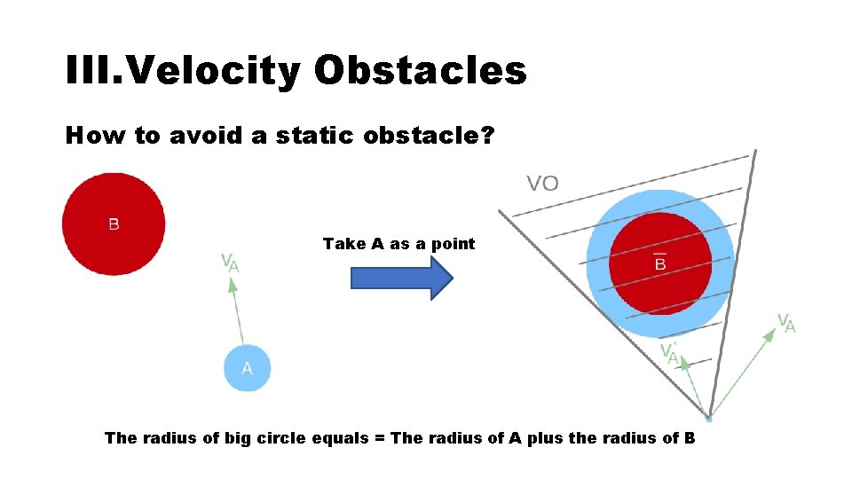 III. Velocity Obstacles How to avoid a static obstacle? Take A as a point