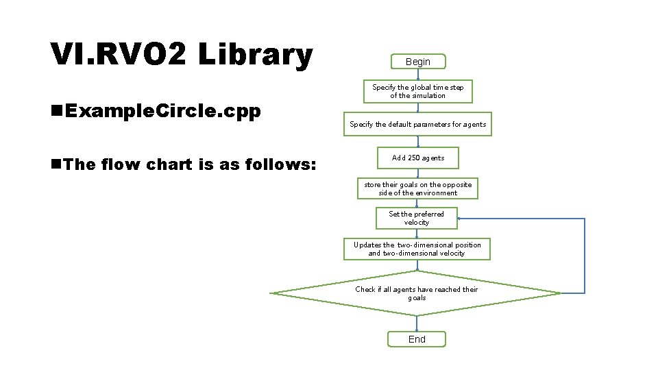 VI. RVO 2 Library n. Example. Circle. cpp n. The flow chart is as