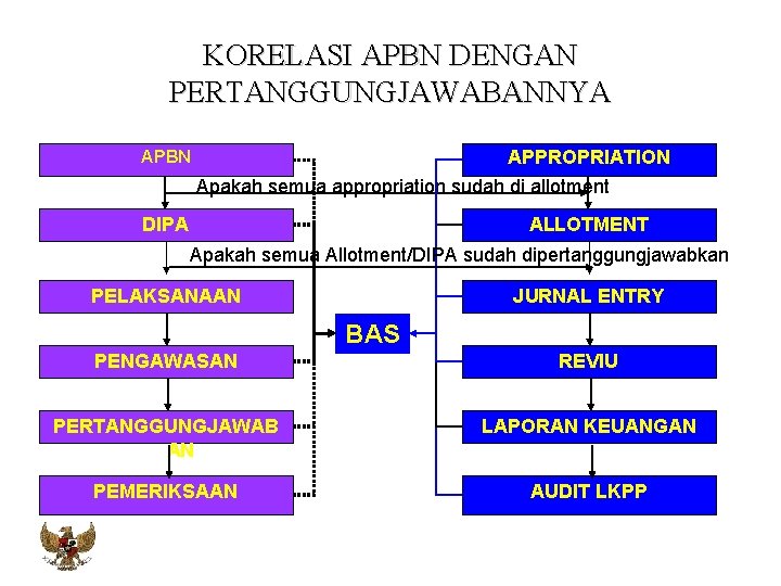 KORELASI APBN DENGAN PERTANGGUNGJAWABANNYA APBN APPROPRIATION Apakah semua appropriation sudah di allotment DIPA ALLOTMENT