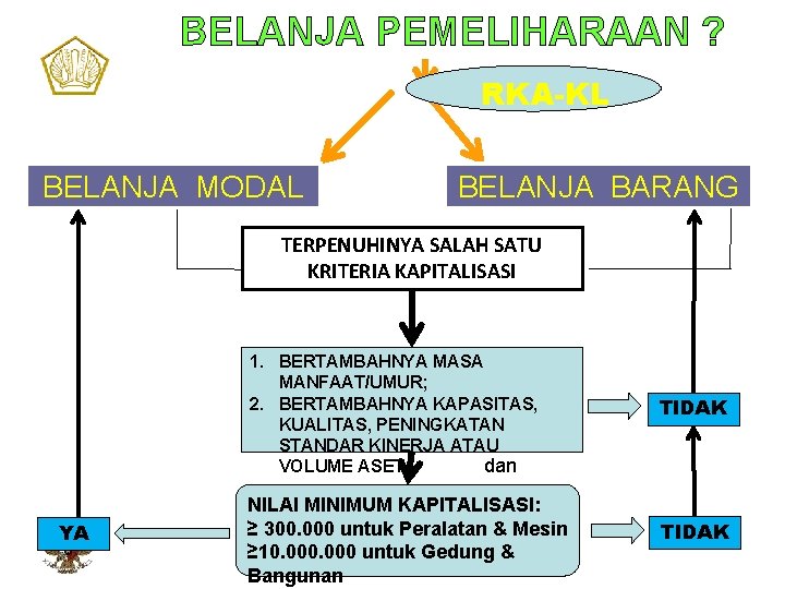 BELANJA PEMELIHARAAN ? RKA-KL BELANJA MODAL BELANJA BARANG TERPENUHINYA SALAH SATU KRITERIA KAPITALISASI 1.