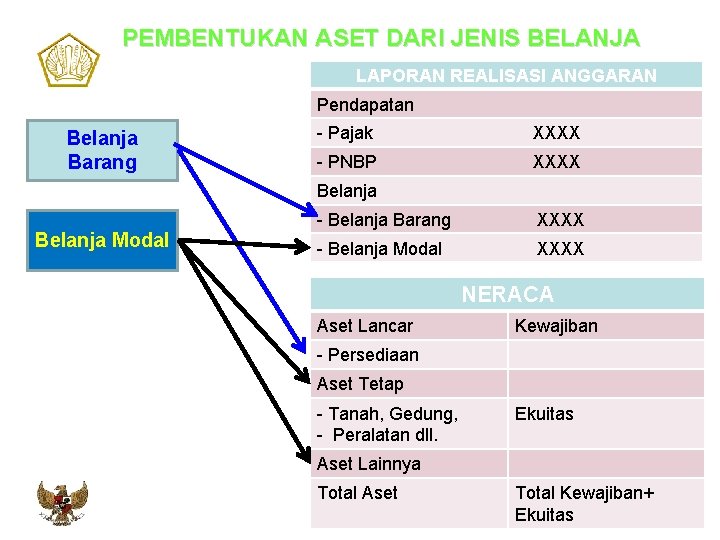 PEMBENTUKAN ASET DARI JENIS BELANJA LAPORAN REALISASI ANGGARAN Pendapatan Belanja Barang - Pajak XXXX