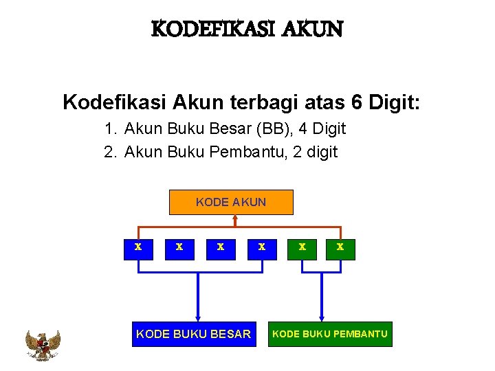 KODEFIKASI AKUN 2. Kodefikasi Akun terbagi atas 6 Digit: 1. Akun Buku Besar (BB),