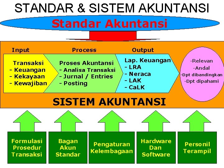 STANDAR & SISTEM AKUNTANSI Standar Akuntansi Input Transaksi - Keuangan - Kekayaan - Kewajiban