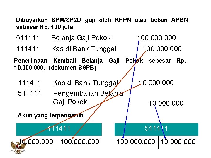 Dibayarkan SPM/SP 2 D gaji oleh KPPN atas beban APBN sebesar Rp. 100 juta