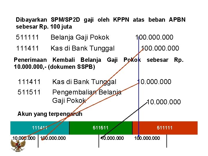 Dibayarkan SPM/SP 2 D gaji oleh KPPN atas beban APBN sebesar Rp. 100 juta
