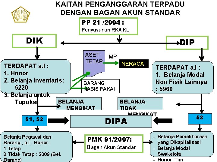 KAITAN PENGANGGARAN TERPADU DENGAN BAGAN AKUN STANDAR PP 21 /2004 : Penyusunan RKA-KL DIK