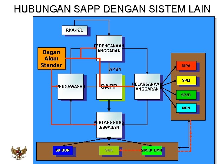 HUBUNGAN SAPP DENGAN SISTEM LAIN RKA-K/L Bagan Akun Standar PENGAWASAN PERENCANAAN ANGGARAN DIPA APBN