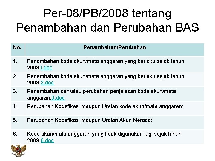 Per-08/PB/2008 tentang Penambahan dan Perubahan BAS No. Penambahan/Perubahan 1. Penambahan kode akun/mata anggaran yang