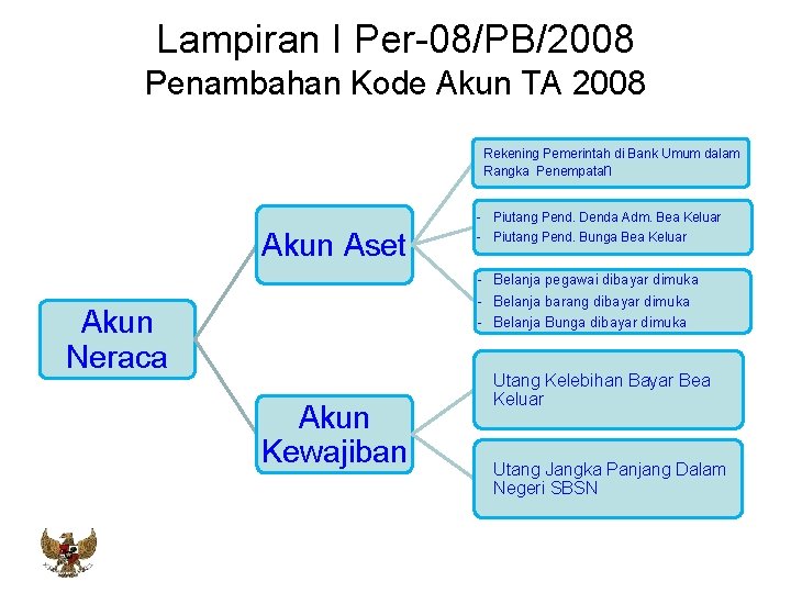 Lampiran I Per-08/PB/2008 Penambahan Kode Akun TA 2008 Rekening Pemerintah di Bank Umum dalam