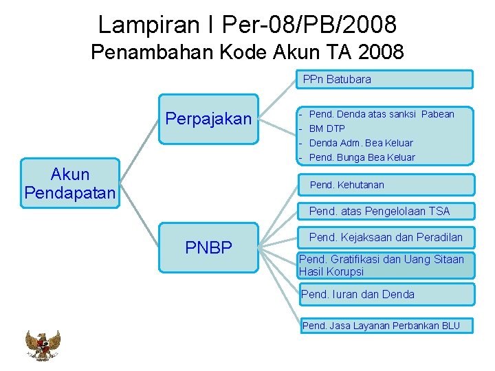 Lampiran I Per-08/PB/2008 Penambahan Kode Akun TA 2008 PPn Batubara Perpajakan - Pend. Denda