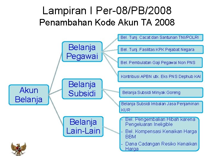 Lampiran I Per-08/PB/2008 Penambahan Kode Akun TA 2008 Bel. Tunj. Cacat dan Santunan TNI/POLRI