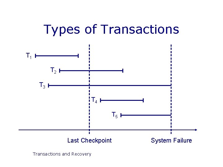 Types of Transactions T 1 T 2 T 3 T 4 T 5 Last