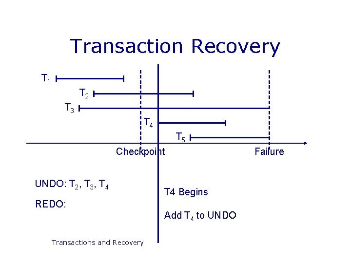 Transaction Recovery T 1 T 2 T 3 T 4 T 5 Checkpoint UNDO: