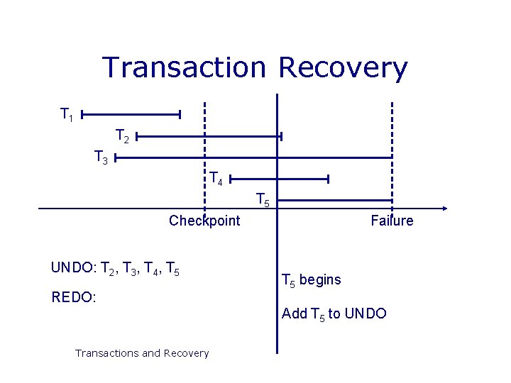 Transaction Recovery T 1 T 2 T 3 T 4 T 5 Checkpoint UNDO:
