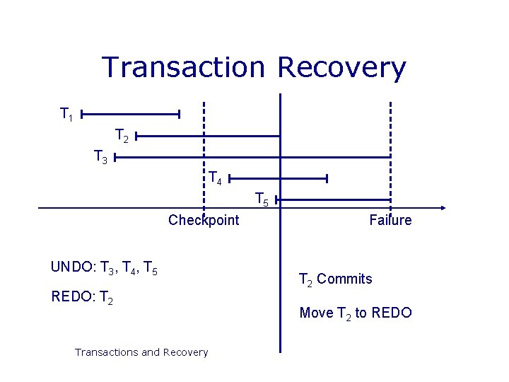 Transaction Recovery T 1 T 2 T 3 T 4 T 5 Checkpoint UNDO: