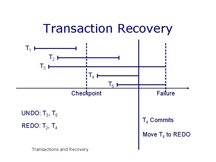 Transaction Recovery T 1 T 2 T 3 T 4 T 5 Checkpoint UNDO: