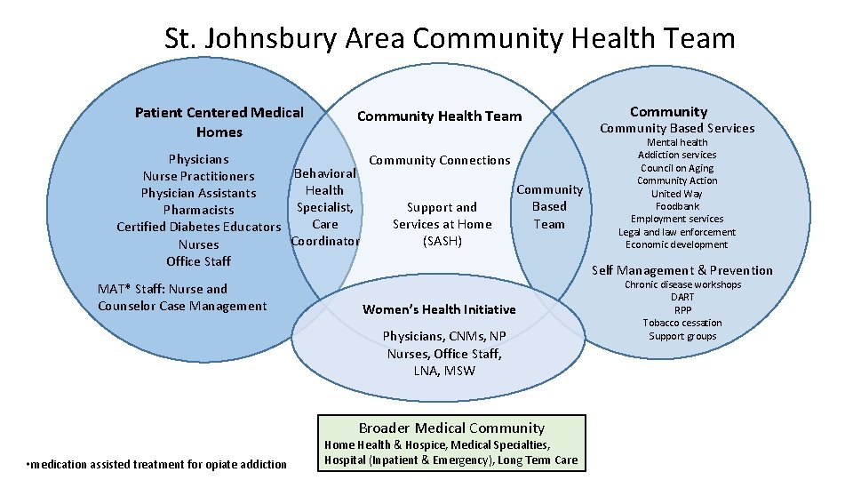 St. Johnsbury Area Community Health Team Patient Centered Medical Homes Community Health Team Physicians