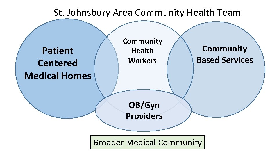St. Johnsbury Area Community Health Team Patient Centered Medical Homes Community Health Workers Community
