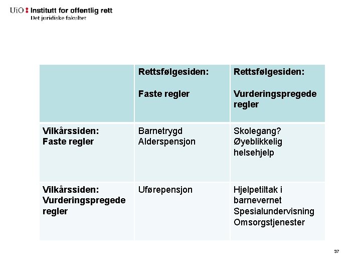 Rettsfølgesiden: Faste regler Vurderingspregede regler Vilkårssiden: Faste regler Barnetrygd Alderspensjon Skolegang? Øyeblikkelig helsehjelp Vilkårssiden: