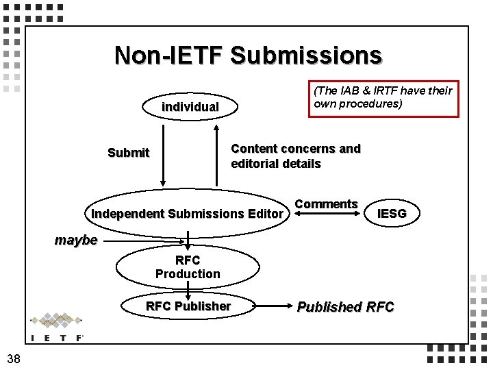 Non-IETF Submissions (The IAB & IRTF have their own procedures) individual Content concerns and