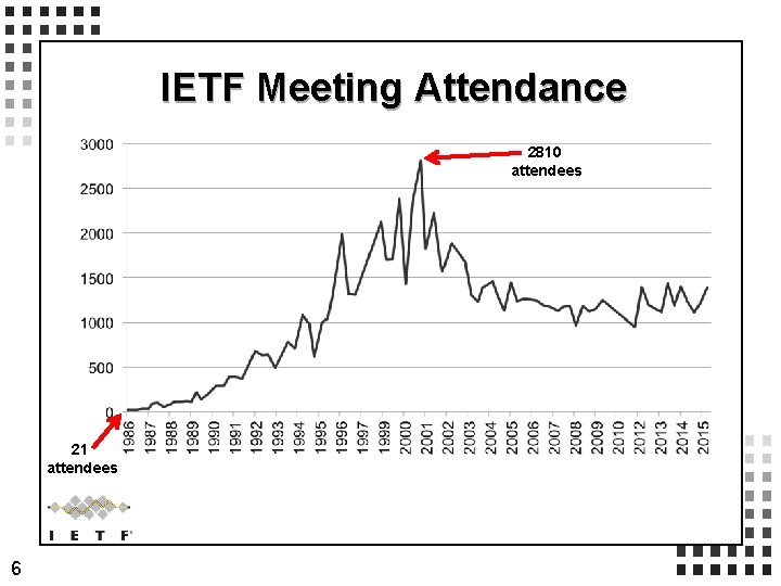 IETF Meeting Attendance 2810 attendees 21 attendees 6 