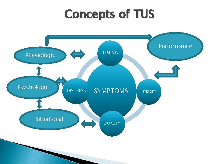 Concepts of TUS TIMING Physiologic Psychologic Situational Performance DISTRESS SYMPTOMS QUALITY INTENSITY 