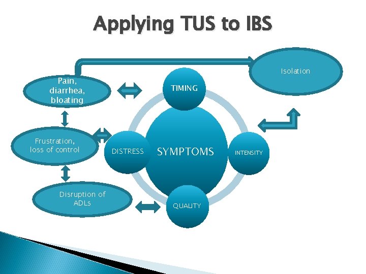 Applying TUS to IBS Isolation Pain, diarrhea, bloating Frustration, loss of control Disruption of