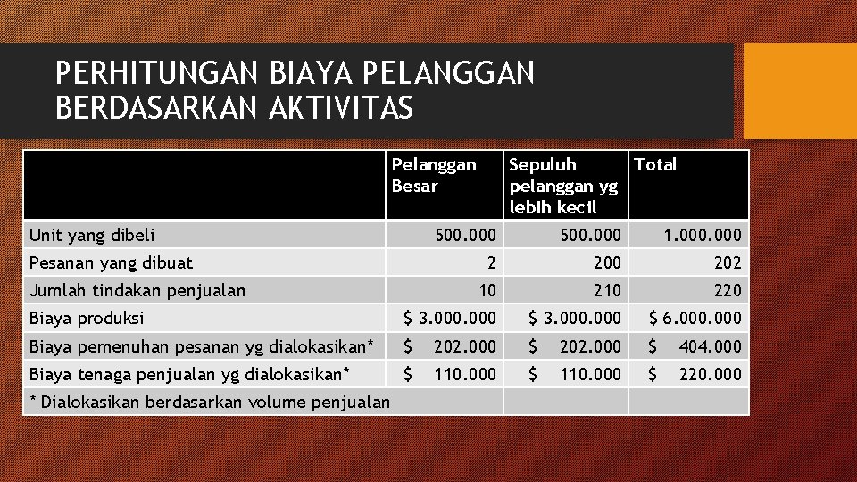 PERHITUNGAN BIAYA PELANGGAN BERDASARKAN AKTIVITAS Pelanggan Besar Unit yang dibeli Sepuluh Total pelanggan yg