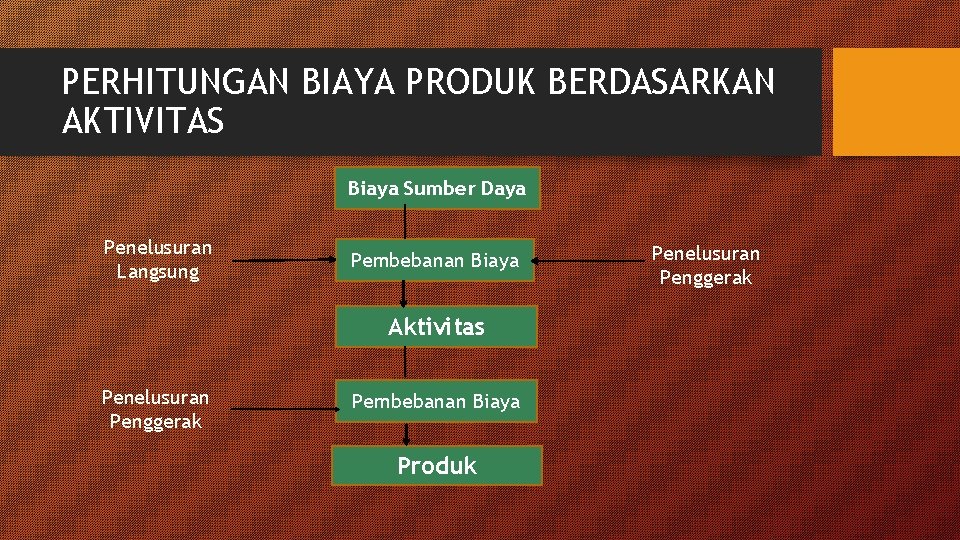 PERHITUNGAN BIAYA PRODUK BERDASARKAN AKTIVITAS Biaya Sumber Daya Penelusuran Langsung Pembebanan Biaya Aktivitas Penelusuran