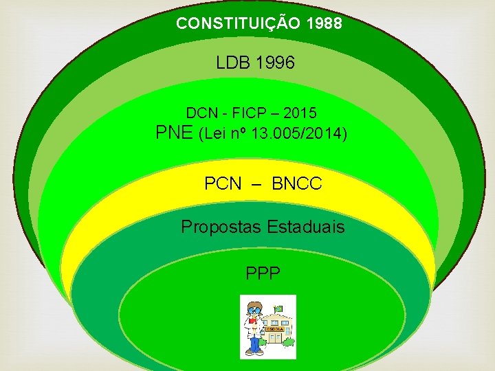 CONSTITUIÇÃO 1988 LDB 1996 DCN - FICP – 2015 PNE (Lei nº 13. 005/2014)