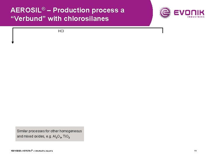 AEROSIL® – Production process a “Verbund” with chlorosilanes HCl Similar processes for other homogeneous