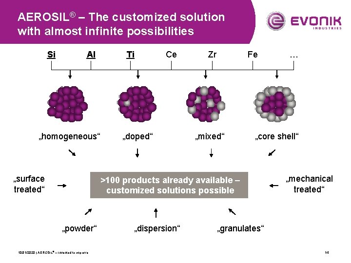 AEROSIL® – The customized solution with almost infinite possibilities Si Al „homogeneous“ „surface treated“