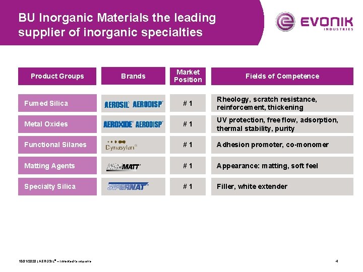 BU Inorganic Materials the leading supplier of inorganic specialties Product Groups Brands Market Position