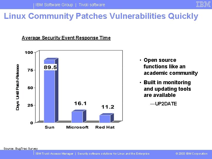 IBM Software Group | Tivoli software Linux Community Patches Vulnerabilities Quickly Average Security Event