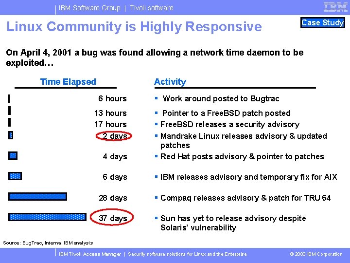 IBM Software Group | Tivoli software Linux Community is Highly Responsive Case Study On