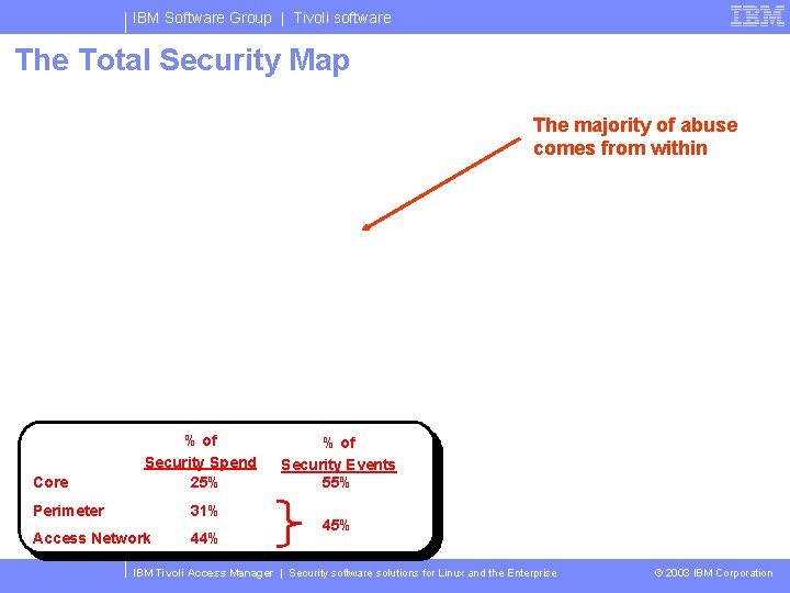 IBM Software Group | Tivoli software The Total Security Map The majority of abuse