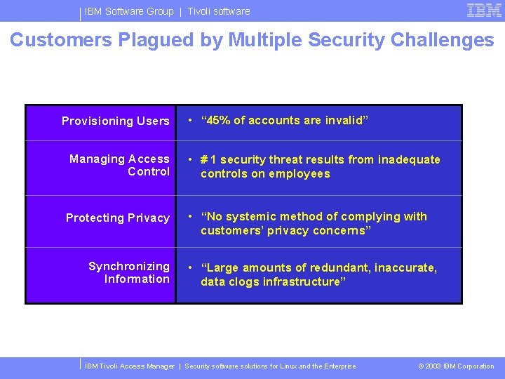 IBM Software Group | Tivoli software Customers Plagued by Multiple Security Challenges Provisioning Users