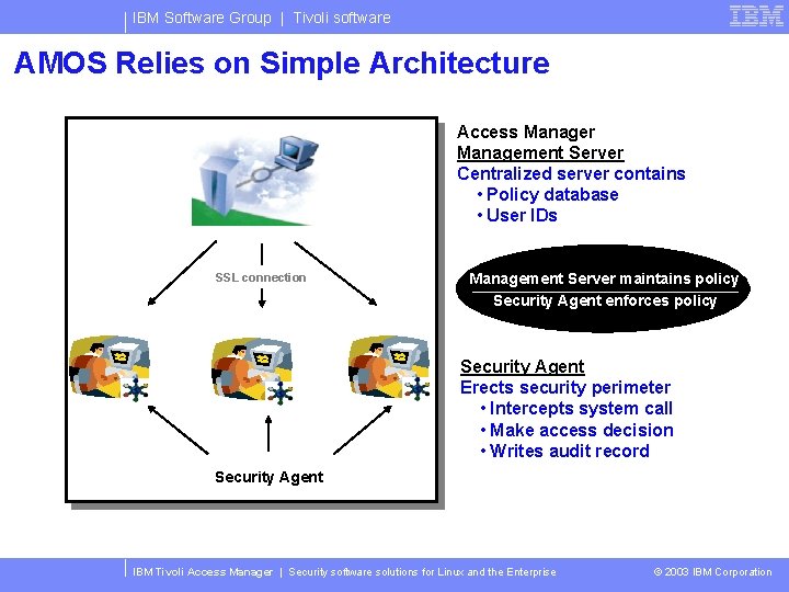 IBM Software Group | Tivoli software AMOS Relies on Simple Architecture Access Manager Management
