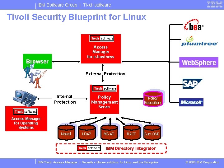 IBM Software Group | Tivoli software Tivoli Security Blueprint for Linux Access Manager for