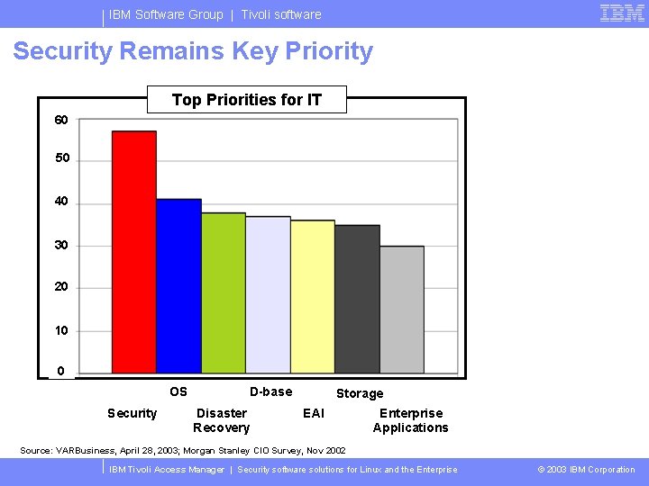 IBM Software Group | Tivoli software Security Remains Key Priority Top Priorities for IT