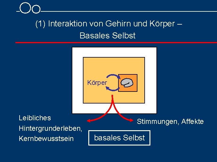 (1) Interaktion von Gehirn und Körper – Basales Selbst Körper Leibliches Hintergrunderleben, Kernbewusstsein Stimmungen,