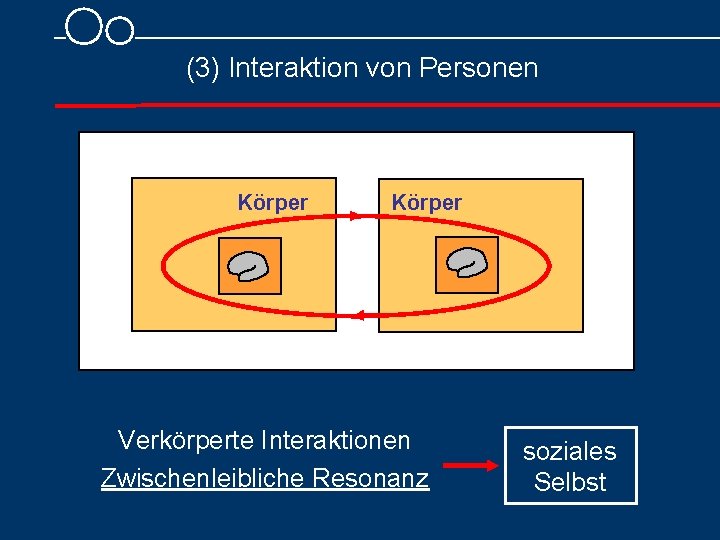 (3) Interaktion von Personen Körper Verkörperte Interaktionen Zwischenleibliche Resonanz soziales Selbst 