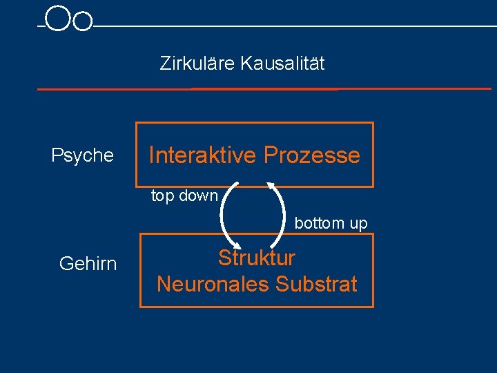 Zirkuläre Kausalität Psyche Interaktive Prozesse top down bottom up Gehirn Struktur Neuronales Substrat 