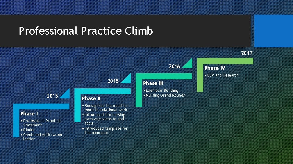 Professional Practice Climb 2017 2016 Phase IV • EBP and Research 2015 Phase I